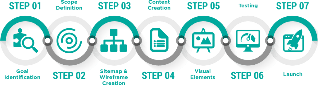 web design process